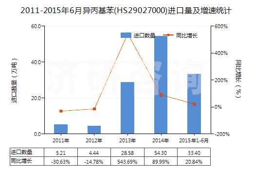 2011-2015年6月異丙基苯(HS29027000)進(jìn)口量及增速統(tǒng)計 2011-2015年6月異丙基苯(HS29027000)進(jìn)口量及增速統(tǒng)計